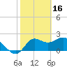 Alligator Point tide chart for Thursday, February 16, 2023