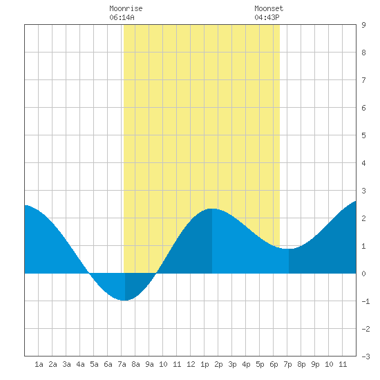 Alligator Point tide chart for Saturday, February 18, 2023