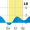 Alligator Point tide chart for Saturday, February 18, 2023