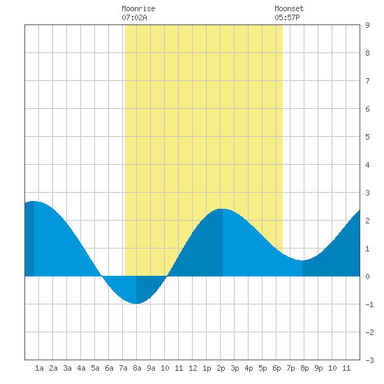 Alligator Point tide chart for Sunday, February 19, 2023