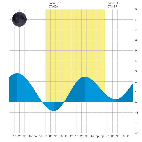 Alligator Point tide chart for Monday, February 20, 2023