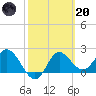 Alligator Point tide chart for Monday, February 20, 2023