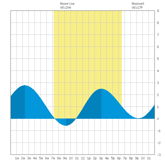 Alligator Point tide chart for Tuesday, February 21, 2023
