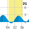 Alligator Point tide chart for Tuesday, February 21, 2023