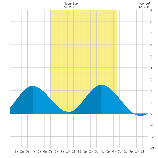 Alligator Point tide chart for Thursday, February 23, 2023