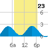 Alligator Point tide chart for Thursday, February 23, 2023
