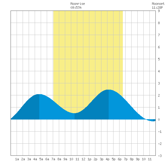 Alligator Point tide chart for Friday, February 24, 2023