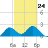 Alligator Point tide chart for Friday, February 24, 2023