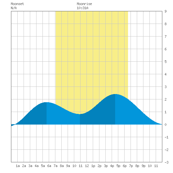 Alligator Point tide chart for Saturday, February 25, 2023