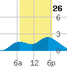 Alligator Point tide chart for Sunday, February 26, 2023