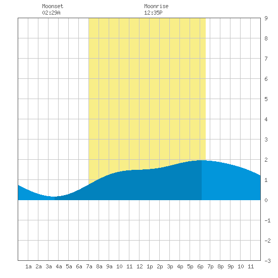 Alligator Point tide chart for Tuesday, February 28, 2023