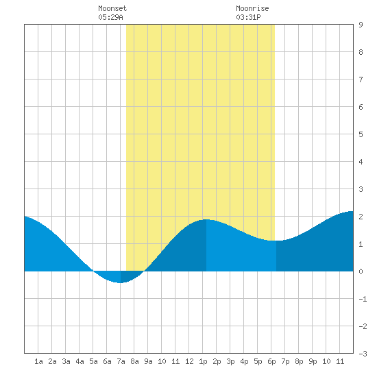 Alligator Point tide chart for Thursday, February 2, 2023