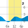 Alligator Point tide chart for Thursday, February 2, 2023