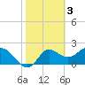 Alligator Point tide chart for Friday, February 3, 2023