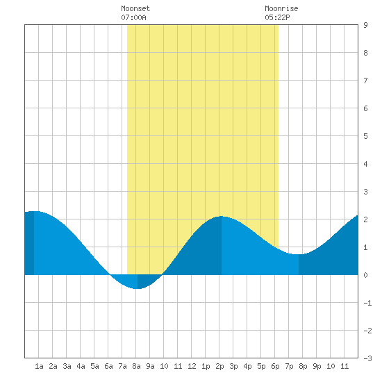 Alligator Point tide chart for Saturday, February 4, 2023
