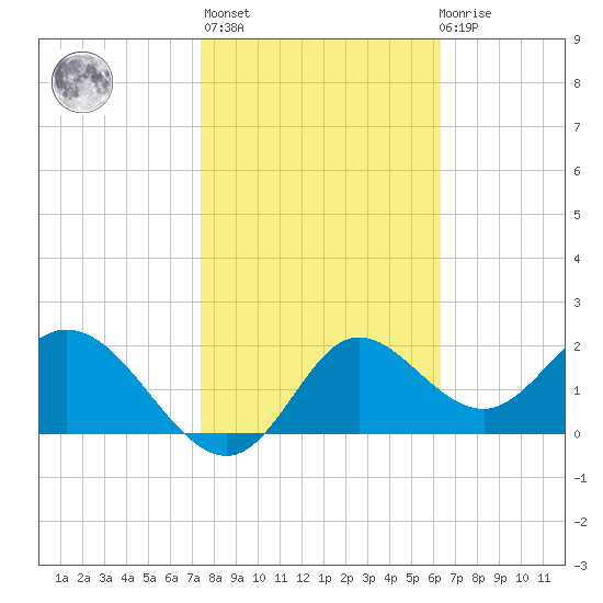 Alligator Point tide chart for Sunday, February 5, 2023