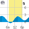 Alligator Point tide chart for Sunday, February 5, 2023