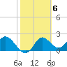 Alligator Point tide chart for Monday, February 6, 2023