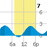 Alligator Point tide chart for Tuesday, February 7, 2023