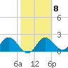 Alligator Point tide chart for Wednesday, February 8, 2023