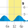 Alligator Point tide chart for Thursday, February 9, 2023