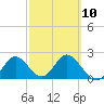 Alligator Point tide chart for Friday, March 10, 2023