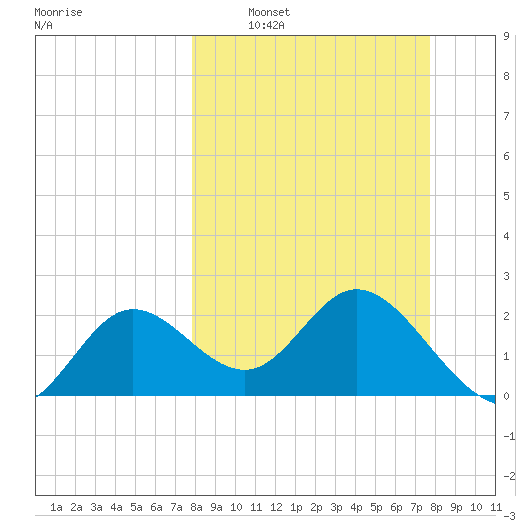 Alligator Point tide chart for Sunday, March 12, 2023