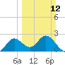 Alligator Point tide chart for Sunday, March 12, 2023