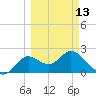 Alligator Point tide chart for Monday, March 13, 2023