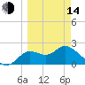 Alligator Point tide chart for Tuesday, March 14, 2023