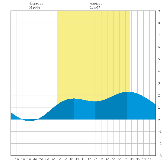Alligator Point tide chart for Wednesday, March 15, 2023