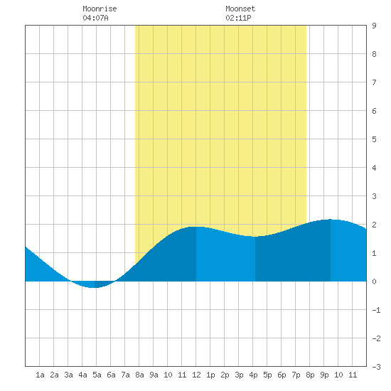 Alligator Point tide chart for Thursday, March 16, 2023