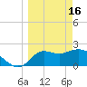 Alligator Point tide chart for Thursday, March 16, 2023