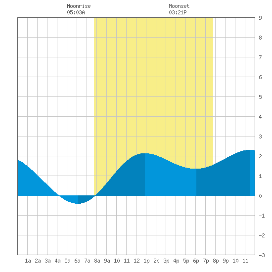 Alligator Point tide chart for Friday, March 17, 2023