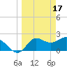 Alligator Point tide chart for Friday, March 17, 2023