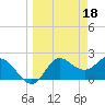 Alligator Point tide chart for Saturday, March 18, 2023