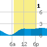 Alligator Point tide chart for Wednesday, March 1, 2023
