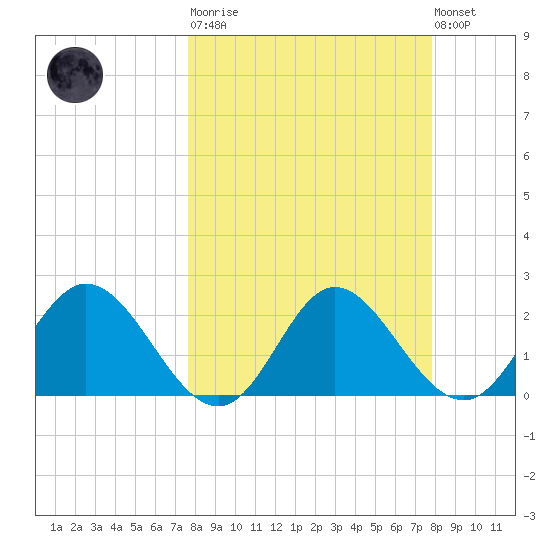 Alligator Point tide chart for Tuesday, March 21, 2023