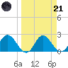 Alligator Point tide chart for Tuesday, March 21, 2023