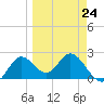 Alligator Point tide chart for Friday, March 24, 2023