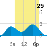 Alligator Point tide chart for Saturday, March 25, 2023