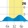 Alligator Point tide chart for Sunday, March 26, 2023
