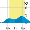 Alligator Point tide chart for Monday, March 27, 2023