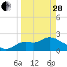 Alligator Point tide chart for Tuesday, March 28, 2023