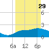 Alligator Point tide chart for Wednesday, March 29, 2023