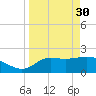 Alligator Point tide chart for Thursday, March 30, 2023