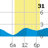 Alligator Point tide chart for Friday, March 31, 2023