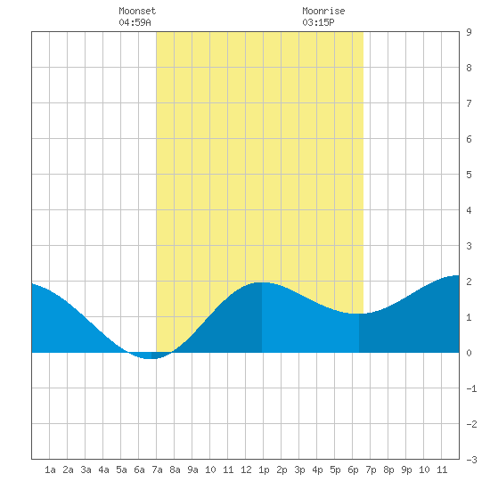 Alligator Point tide chart for Friday, March 3, 2023