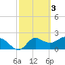 Alligator Point tide chart for Friday, March 3, 2023