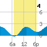 Alligator Point tide chart for Saturday, March 4, 2023